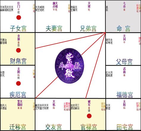 辰戌天羅地網|紫微斗數命盤中的四墓之地